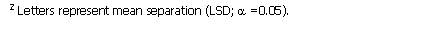 Text Box: Z Letters represent mean separation (LSD; a =0.05). 

