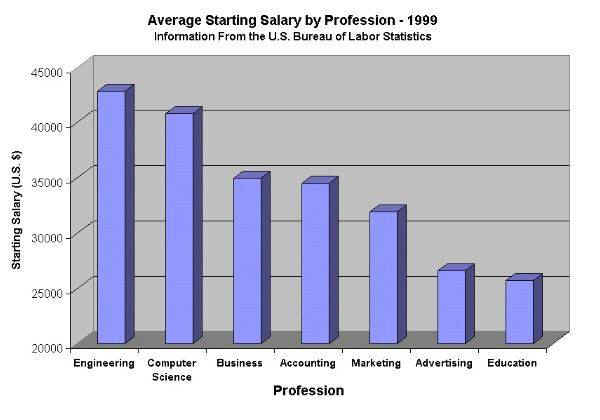 Avg. Starting Salary vs. Profession
